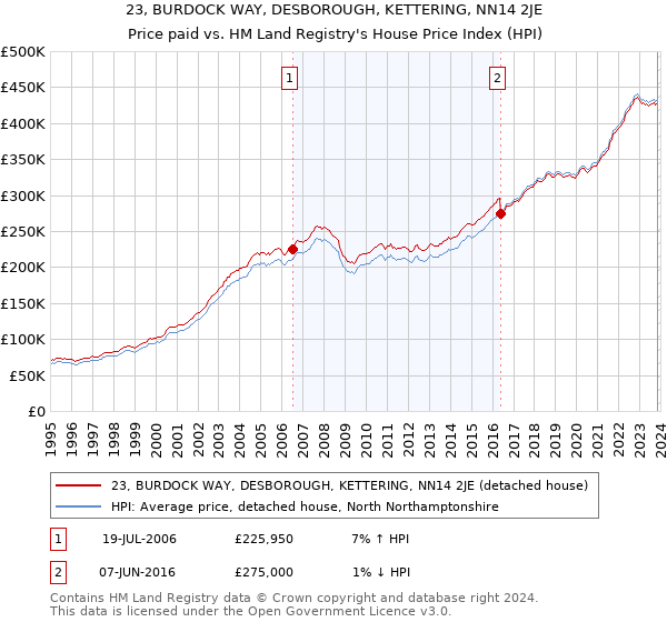 23, BURDOCK WAY, DESBOROUGH, KETTERING, NN14 2JE: Price paid vs HM Land Registry's House Price Index