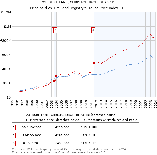 23, BURE LANE, CHRISTCHURCH, BH23 4DJ: Price paid vs HM Land Registry's House Price Index