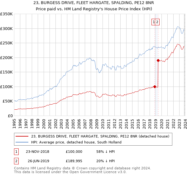 23, BURGESS DRIVE, FLEET HARGATE, SPALDING, PE12 8NR: Price paid vs HM Land Registry's House Price Index