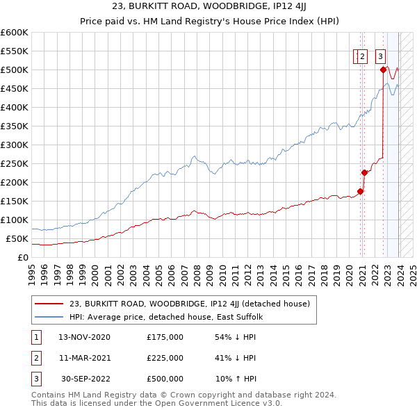 23, BURKITT ROAD, WOODBRIDGE, IP12 4JJ: Price paid vs HM Land Registry's House Price Index