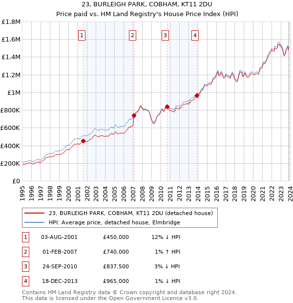 23, BURLEIGH PARK, COBHAM, KT11 2DU: Price paid vs HM Land Registry's House Price Index