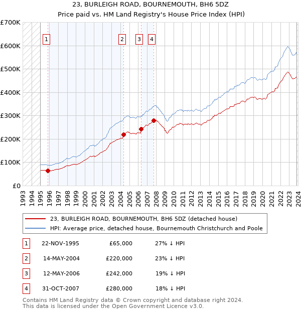 23, BURLEIGH ROAD, BOURNEMOUTH, BH6 5DZ: Price paid vs HM Land Registry's House Price Index