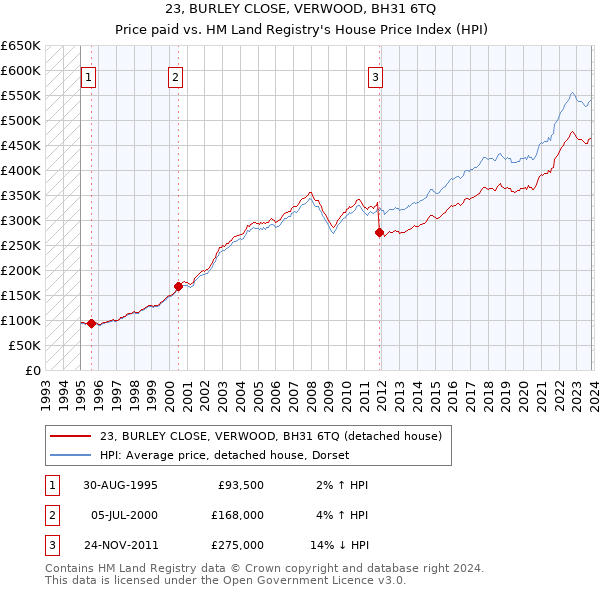 23, BURLEY CLOSE, VERWOOD, BH31 6TQ: Price paid vs HM Land Registry's House Price Index