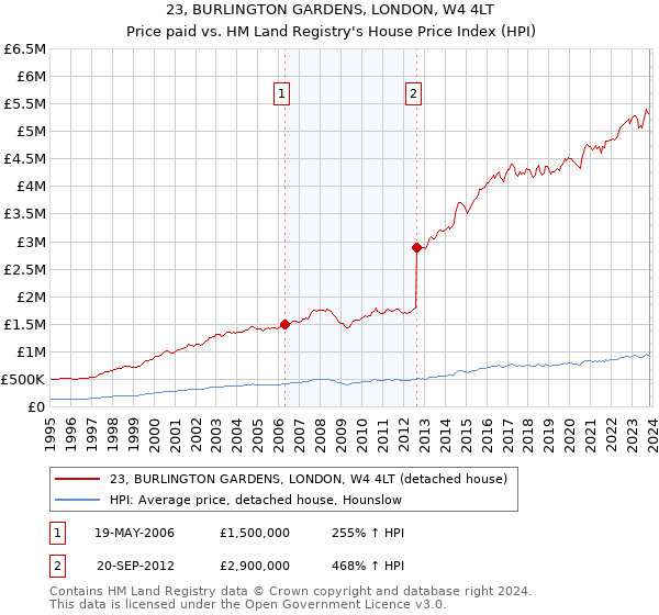 23, BURLINGTON GARDENS, LONDON, W4 4LT: Price paid vs HM Land Registry's House Price Index