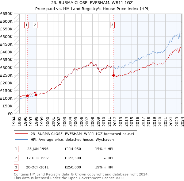 23, BURMA CLOSE, EVESHAM, WR11 1GZ: Price paid vs HM Land Registry's House Price Index