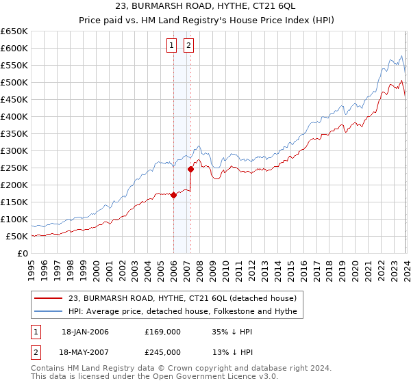 23, BURMARSH ROAD, HYTHE, CT21 6QL: Price paid vs HM Land Registry's House Price Index