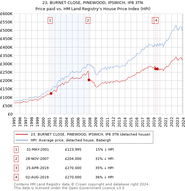 23, BURNET CLOSE, PINEWOOD, IPSWICH, IP8 3TN: Price paid vs HM Land Registry's House Price Index