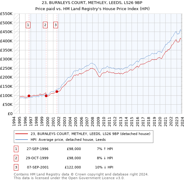 23, BURNLEYS COURT, METHLEY, LEEDS, LS26 9BP: Price paid vs HM Land Registry's House Price Index