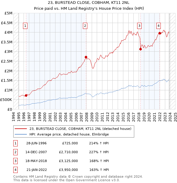23, BURSTEAD CLOSE, COBHAM, KT11 2NL: Price paid vs HM Land Registry's House Price Index