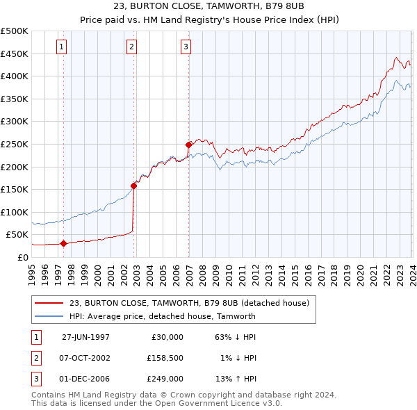 23, BURTON CLOSE, TAMWORTH, B79 8UB: Price paid vs HM Land Registry's House Price Index