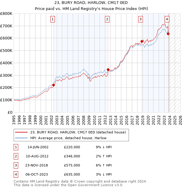 23, BURY ROAD, HARLOW, CM17 0ED: Price paid vs HM Land Registry's House Price Index