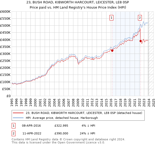 23, BUSH ROAD, KIBWORTH HARCOURT, LEICESTER, LE8 0SP: Price paid vs HM Land Registry's House Price Index