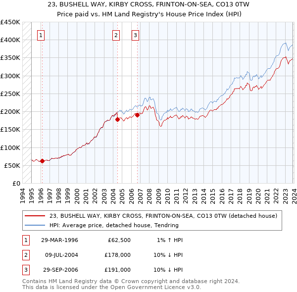 23, BUSHELL WAY, KIRBY CROSS, FRINTON-ON-SEA, CO13 0TW: Price paid vs HM Land Registry's House Price Index