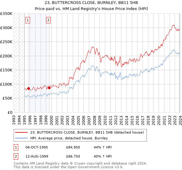 23, BUTTERCROSS CLOSE, BURNLEY, BB11 5HB: Price paid vs HM Land Registry's House Price Index
