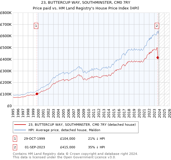 23, BUTTERCUP WAY, SOUTHMINSTER, CM0 7RY: Price paid vs HM Land Registry's House Price Index
