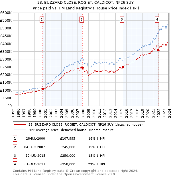23, BUZZARD CLOSE, ROGIET, CALDICOT, NP26 3UY: Price paid vs HM Land Registry's House Price Index