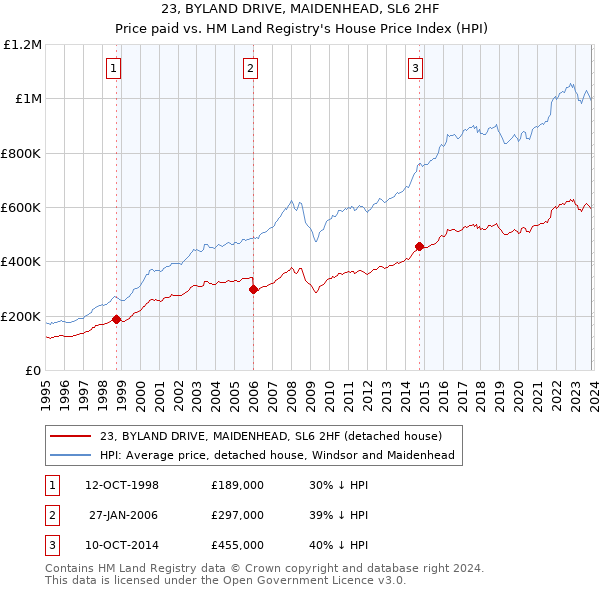 23, BYLAND DRIVE, MAIDENHEAD, SL6 2HF: Price paid vs HM Land Registry's House Price Index