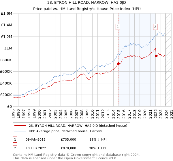 23, BYRON HILL ROAD, HARROW, HA2 0JD: Price paid vs HM Land Registry's House Price Index