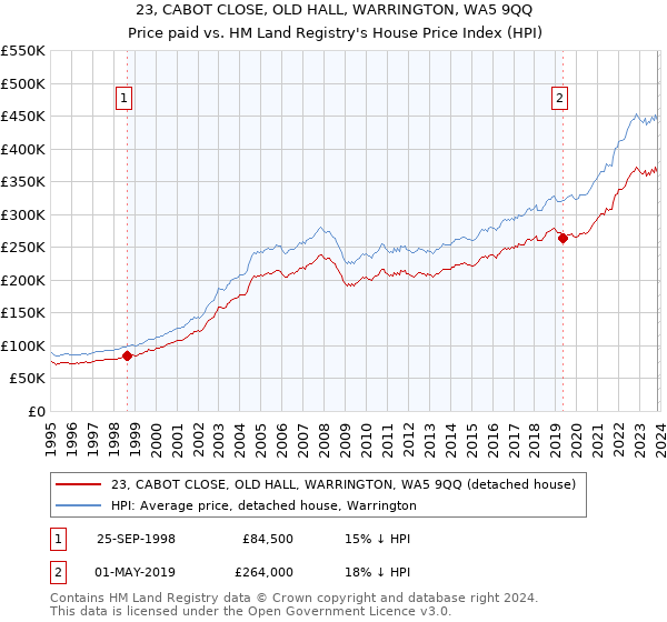 23, CABOT CLOSE, OLD HALL, WARRINGTON, WA5 9QQ: Price paid vs HM Land Registry's House Price Index