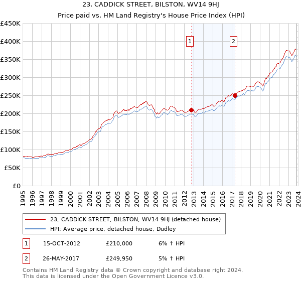 23, CADDICK STREET, BILSTON, WV14 9HJ: Price paid vs HM Land Registry's House Price Index