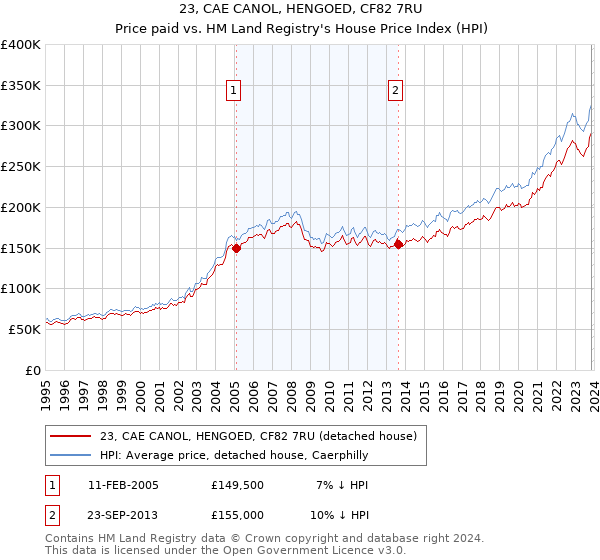 23, CAE CANOL, HENGOED, CF82 7RU: Price paid vs HM Land Registry's House Price Index