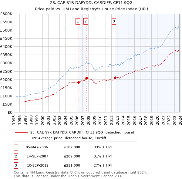 23, CAE SYR DAFYDD, CARDIFF, CF11 9QG: Price paid vs HM Land Registry's House Price Index