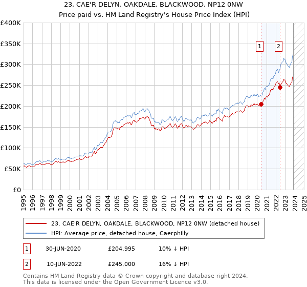 23, CAE'R DELYN, OAKDALE, BLACKWOOD, NP12 0NW: Price paid vs HM Land Registry's House Price Index