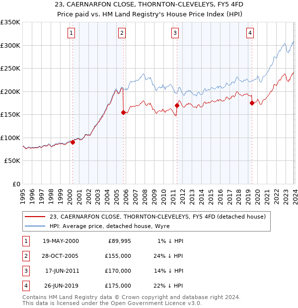 23, CAERNARFON CLOSE, THORNTON-CLEVELEYS, FY5 4FD: Price paid vs HM Land Registry's House Price Index