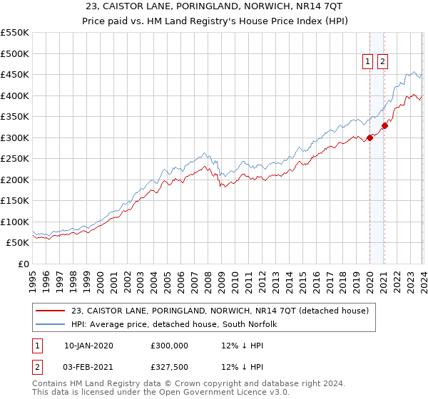 23, CAISTOR LANE, PORINGLAND, NORWICH, NR14 7QT: Price paid vs HM Land Registry's House Price Index