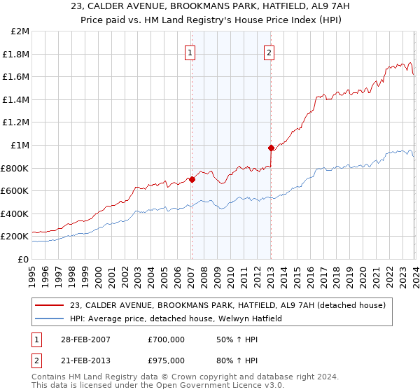 23, CALDER AVENUE, BROOKMANS PARK, HATFIELD, AL9 7AH: Price paid vs HM Land Registry's House Price Index