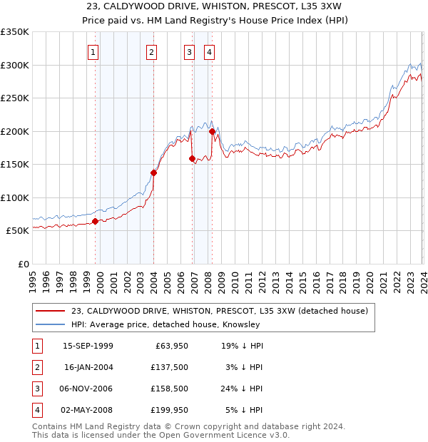 23, CALDYWOOD DRIVE, WHISTON, PRESCOT, L35 3XW: Price paid vs HM Land Registry's House Price Index