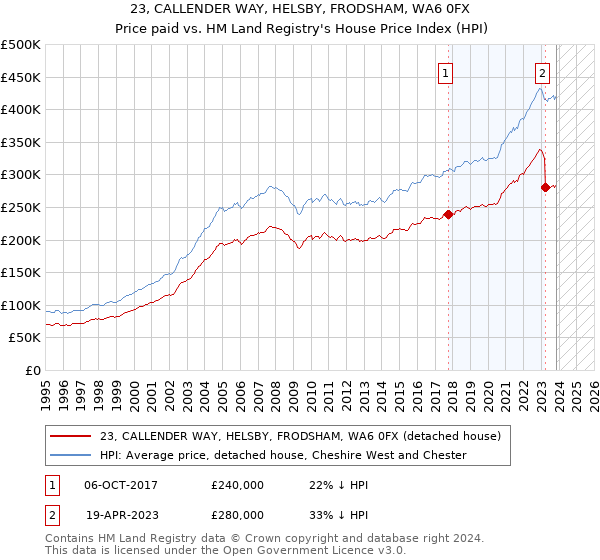23, CALLENDER WAY, HELSBY, FRODSHAM, WA6 0FX: Price paid vs HM Land Registry's House Price Index