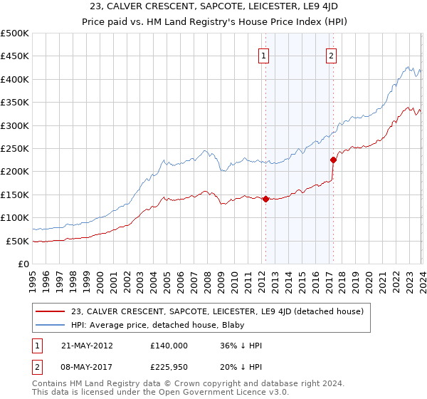 23, CALVER CRESCENT, SAPCOTE, LEICESTER, LE9 4JD: Price paid vs HM Land Registry's House Price Index