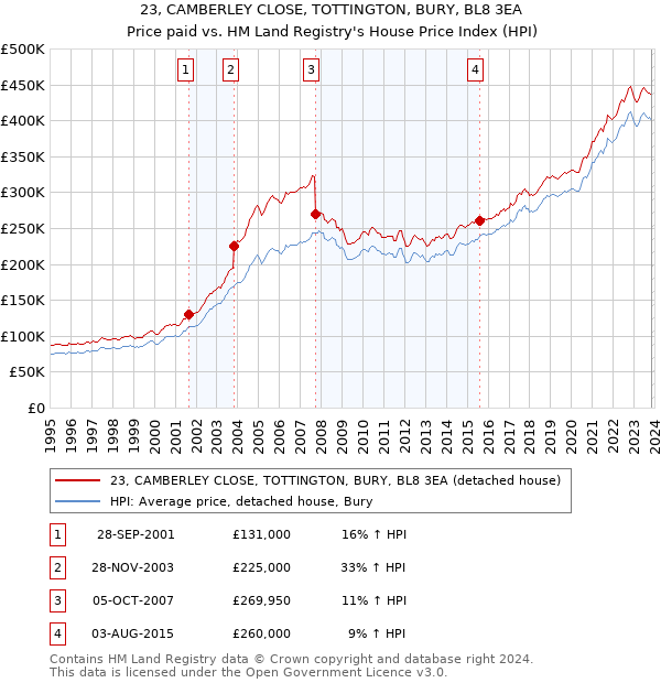 23, CAMBERLEY CLOSE, TOTTINGTON, BURY, BL8 3EA: Price paid vs HM Land Registry's House Price Index