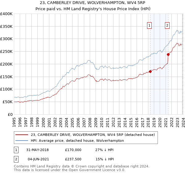 23, CAMBERLEY DRIVE, WOLVERHAMPTON, WV4 5RP: Price paid vs HM Land Registry's House Price Index