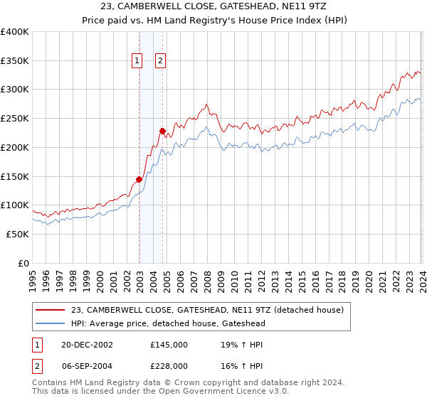 23, CAMBERWELL CLOSE, GATESHEAD, NE11 9TZ: Price paid vs HM Land Registry's House Price Index