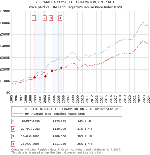 23, CAMELIA CLOSE, LITTLEHAMPTON, BN17 6UT: Price paid vs HM Land Registry's House Price Index