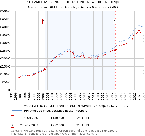 23, CAMELLIA AVENUE, ROGERSTONE, NEWPORT, NP10 9JA: Price paid vs HM Land Registry's House Price Index