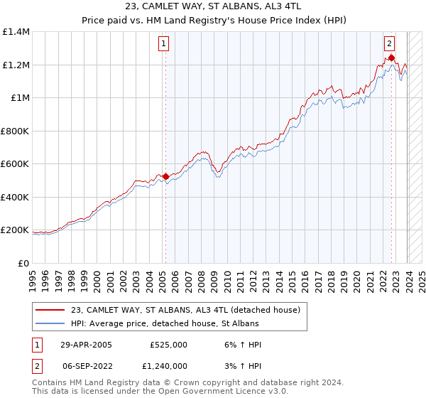 23, CAMLET WAY, ST ALBANS, AL3 4TL: Price paid vs HM Land Registry's House Price Index