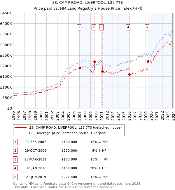 23, CAMP ROAD, LIVERPOOL, L25 7TS: Price paid vs HM Land Registry's House Price Index