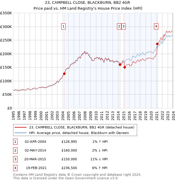 23, CAMPBELL CLOSE, BLACKBURN, BB2 4GR: Price paid vs HM Land Registry's House Price Index