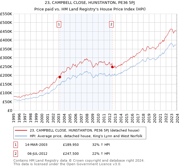 23, CAMPBELL CLOSE, HUNSTANTON, PE36 5PJ: Price paid vs HM Land Registry's House Price Index