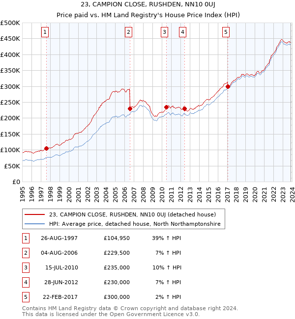 23, CAMPION CLOSE, RUSHDEN, NN10 0UJ: Price paid vs HM Land Registry's House Price Index