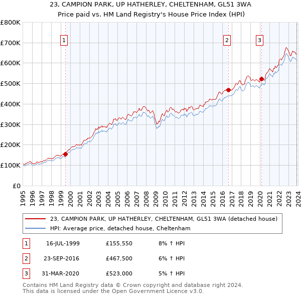 23, CAMPION PARK, UP HATHERLEY, CHELTENHAM, GL51 3WA: Price paid vs HM Land Registry's House Price Index