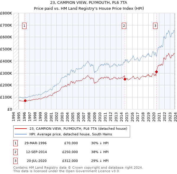 23, CAMPION VIEW, PLYMOUTH, PL6 7TA: Price paid vs HM Land Registry's House Price Index