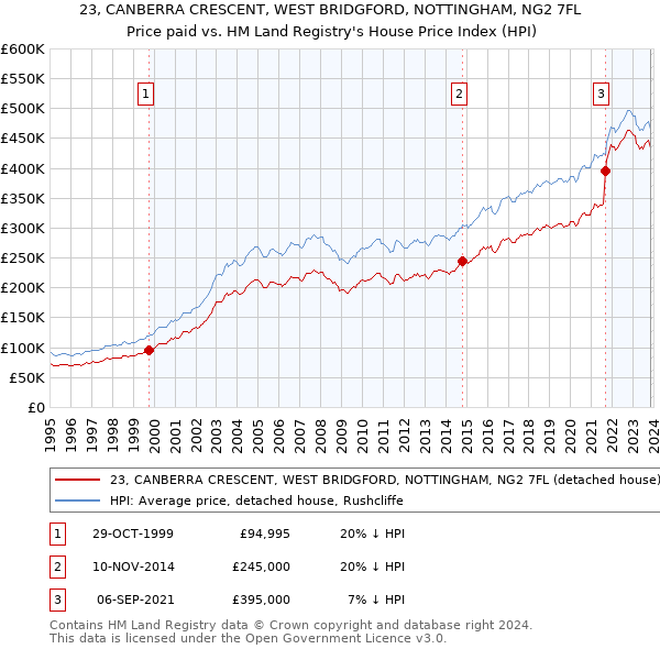 23, CANBERRA CRESCENT, WEST BRIDGFORD, NOTTINGHAM, NG2 7FL: Price paid vs HM Land Registry's House Price Index
