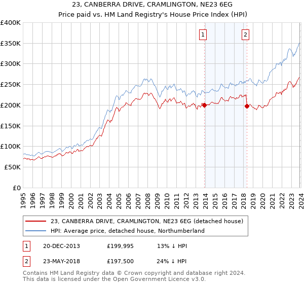 23, CANBERRA DRIVE, CRAMLINGTON, NE23 6EG: Price paid vs HM Land Registry's House Price Index