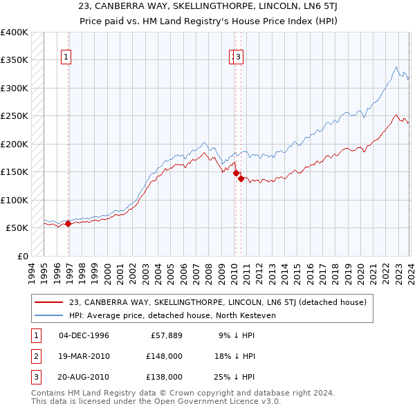 23, CANBERRA WAY, SKELLINGTHORPE, LINCOLN, LN6 5TJ: Price paid vs HM Land Registry's House Price Index