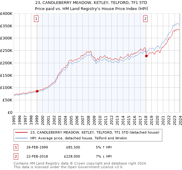 23, CANDLEBERRY MEADOW, KETLEY, TELFORD, TF1 5TD: Price paid vs HM Land Registry's House Price Index