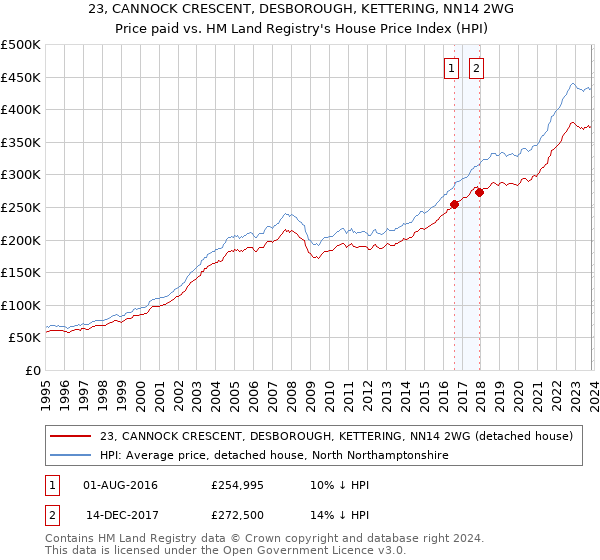 23, CANNOCK CRESCENT, DESBOROUGH, KETTERING, NN14 2WG: Price paid vs HM Land Registry's House Price Index
